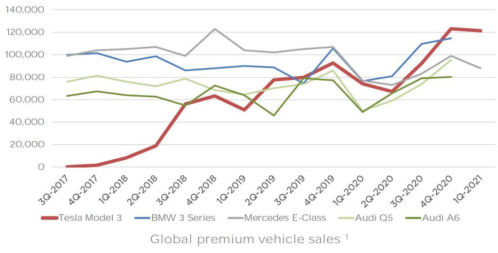 Biểu đồ doanh số Tesla - BMW - Meercedes - Audi